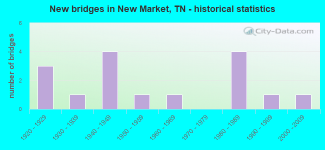 New bridges in New Market, TN - historical statistics