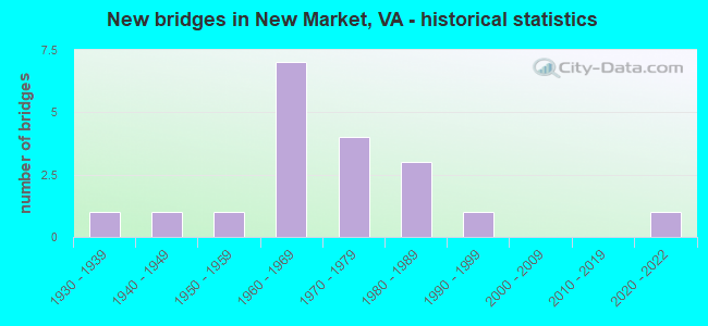 New bridges in New Market, VA - historical statistics