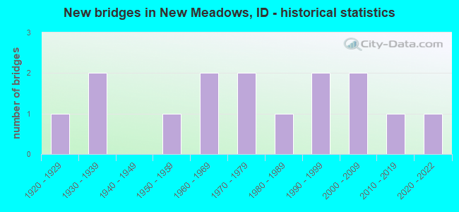 New bridges in New Meadows, ID - historical statistics