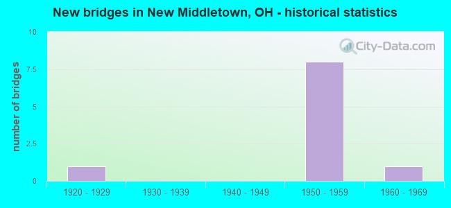 New bridges in New Middletown, OH - historical statistics