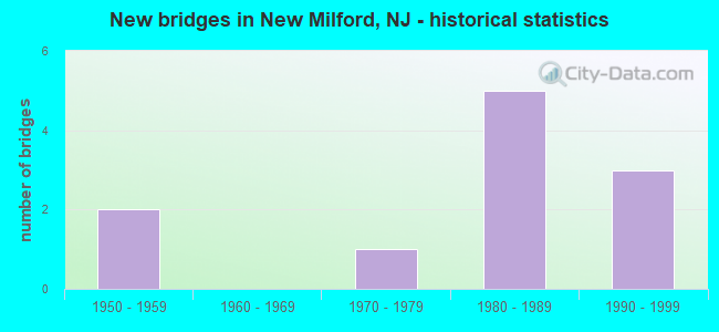 New bridges in New Milford, NJ - historical statistics