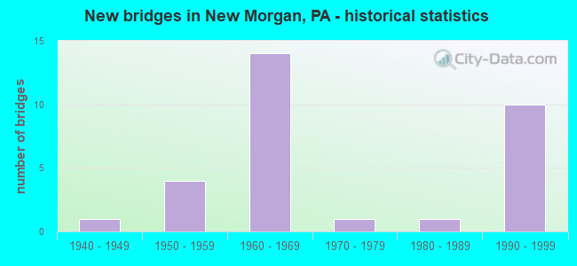 New bridges in New Morgan, PA - historical statistics