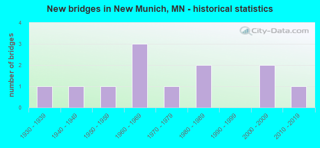 New bridges in New Munich, MN - historical statistics