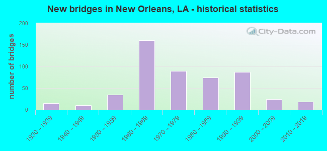 New bridges in New Orleans, LA - historical statistics