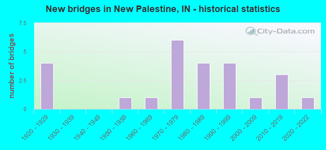 New bridges in New Palestine, IN - historical statistics