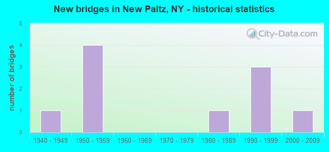 New bridges in New Paltz, NY - historical statistics