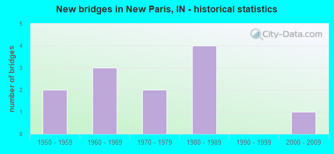 New bridges in New Paris, IN - historical statistics