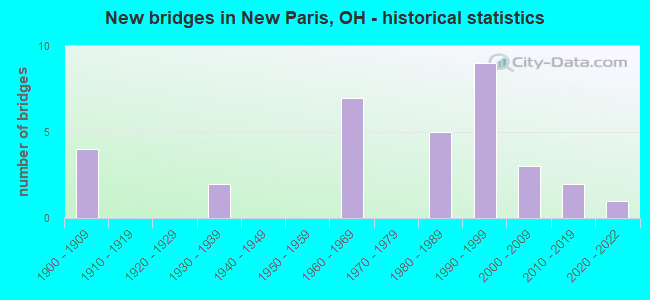 New bridges in New Paris, OH - historical statistics