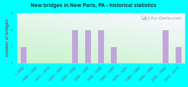 New bridges in New Paris, PA - historical statistics