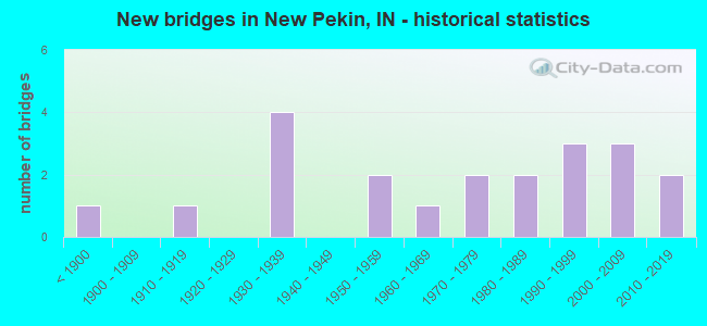 New bridges in New Pekin, IN - historical statistics