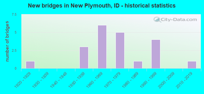 New bridges in New Plymouth, ID - historical statistics