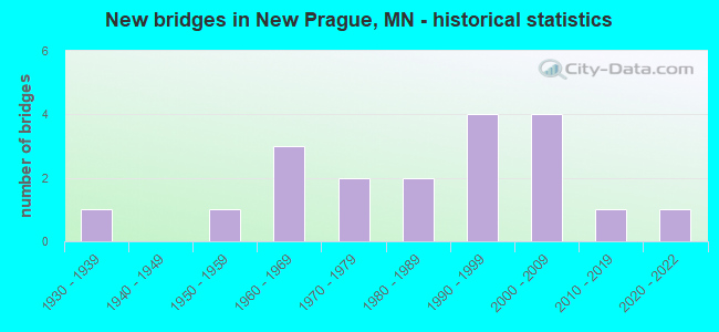 New bridges in New Prague, MN - historical statistics