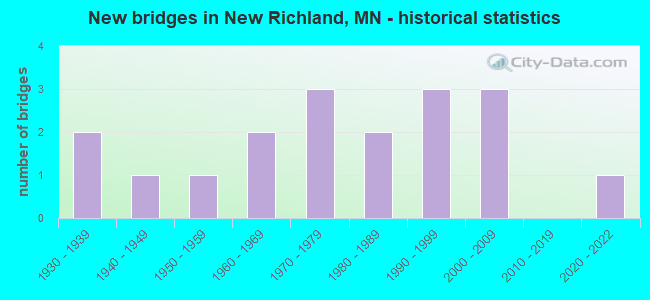 New bridges in New Richland, MN - historical statistics