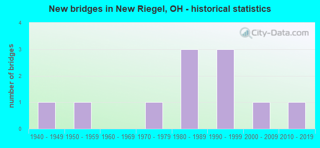 New bridges in New Riegel, OH - historical statistics
