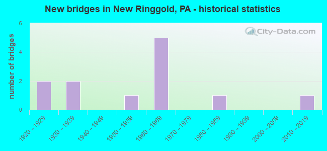 New bridges in New Ringgold, PA - historical statistics