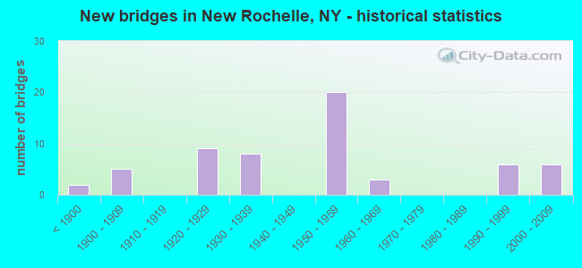 New bridges in New Rochelle, NY - historical statistics