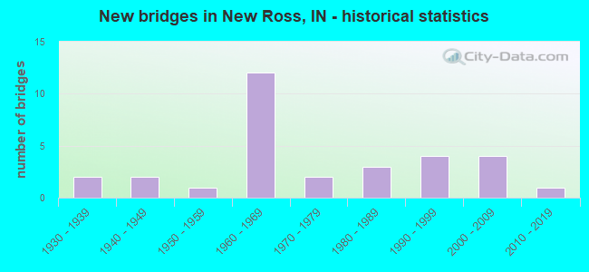 New bridges in New Ross, IN - historical statistics