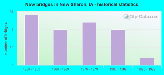 New bridges in New Sharon, IA - historical statistics