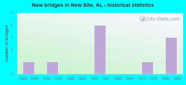 New bridges in New Site, AL - historical statistics