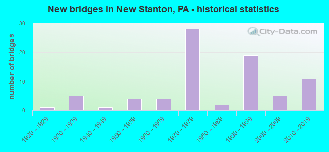 New bridges in New Stanton, PA - historical statistics