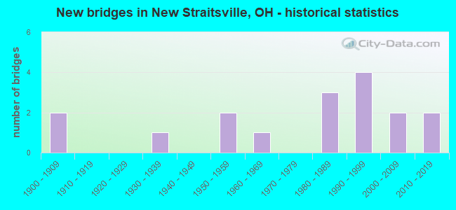 New bridges in New Straitsville, OH - historical statistics