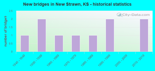 New bridges in New Strawn, KS - historical statistics