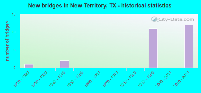 New bridges in New Territory, TX - historical statistics