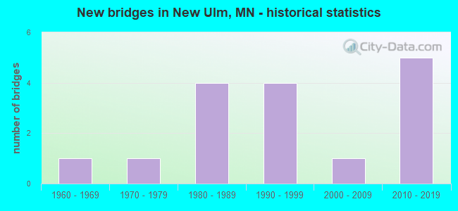 New bridges in New Ulm, MN - historical statistics