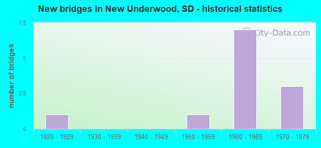 New bridges in New Underwood, SD - historical statistics