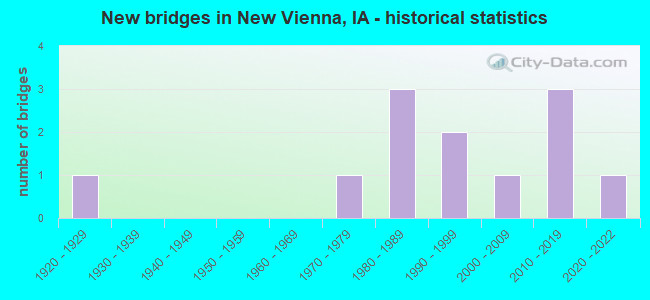 New bridges in New Vienna, IA - historical statistics