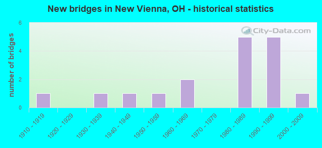 New bridges in New Vienna, OH - historical statistics