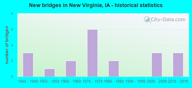 New bridges in New Virginia, IA - historical statistics