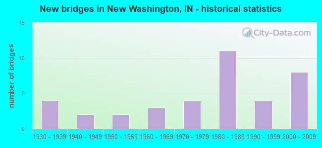 New bridges in New Washington, IN - historical statistics