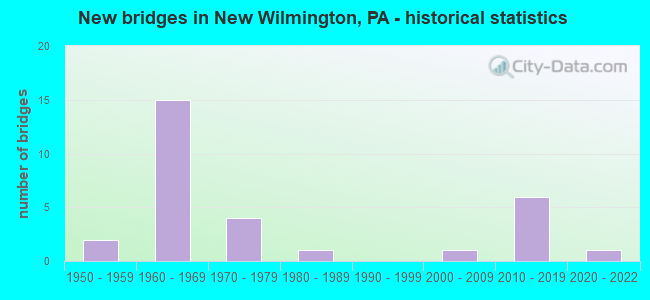 New bridges in New Wilmington, PA - historical statistics