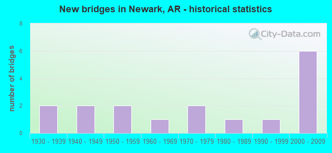 New bridges in Newark, AR - historical statistics