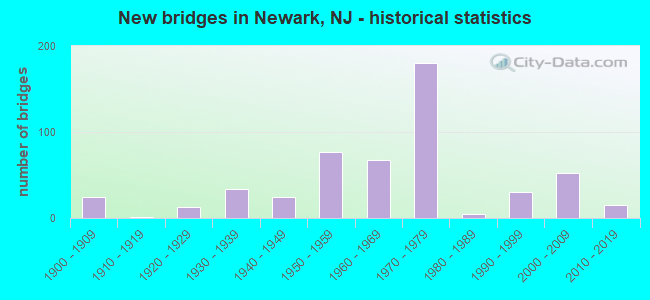 New bridges in Newark, NJ - historical statistics