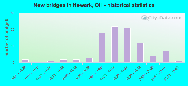 New bridges in Newark, OH - historical statistics
