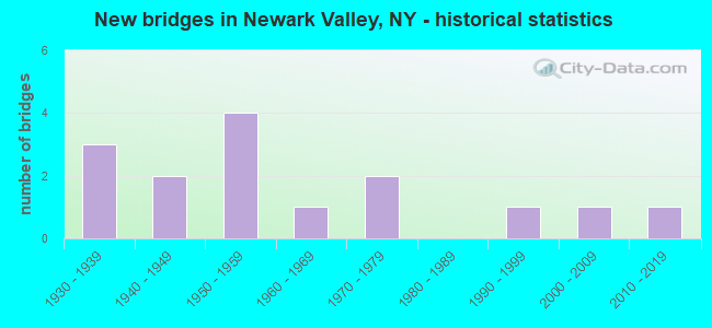 New bridges in Newark Valley, NY - historical statistics