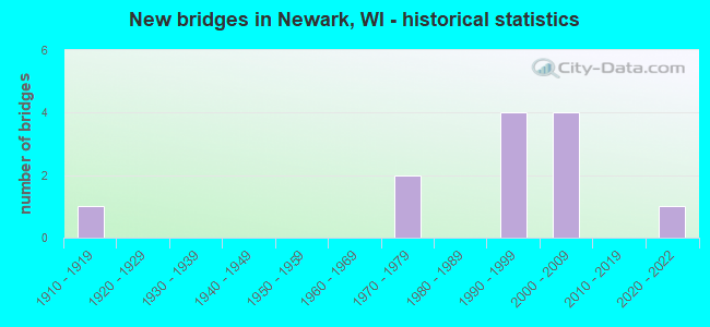 New bridges in Newark, WI - historical statistics