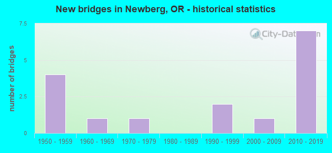 New bridges in Newberg, OR - historical statistics