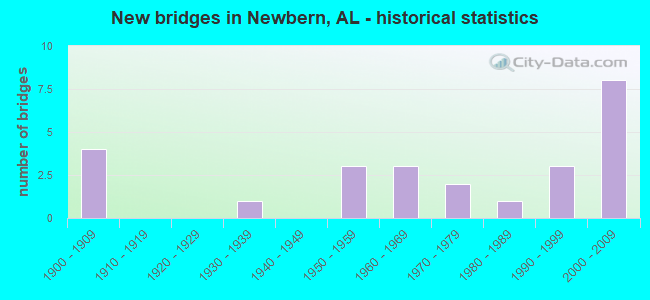 New bridges in Newbern, AL - historical statistics
