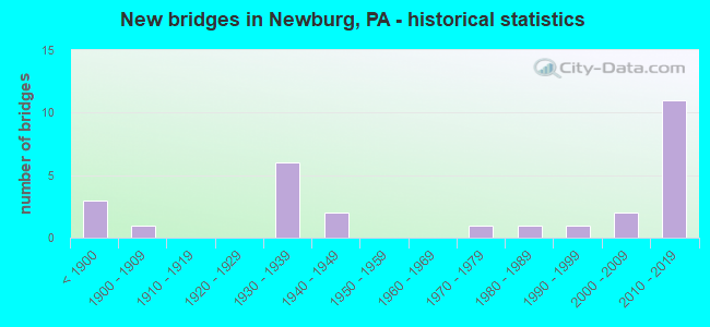 New bridges in Newburg, PA - historical statistics