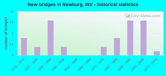 New bridges in Newburg, WV - historical statistics