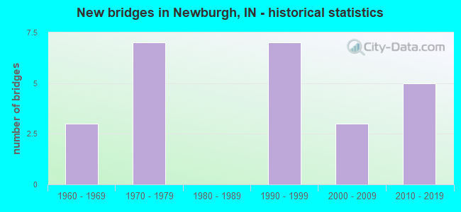 New bridges in Newburgh, IN - historical statistics