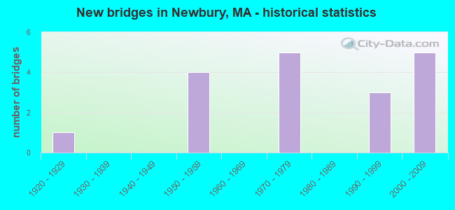 New bridges in Newbury, MA - historical statistics