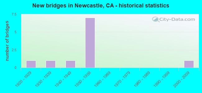 New bridges in Newcastle, CA - historical statistics