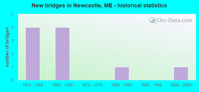 New bridges in Newcastle, ME - historical statistics
