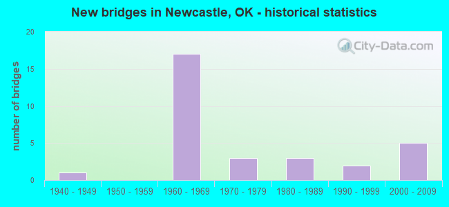 New bridges in Newcastle, OK - historical statistics
