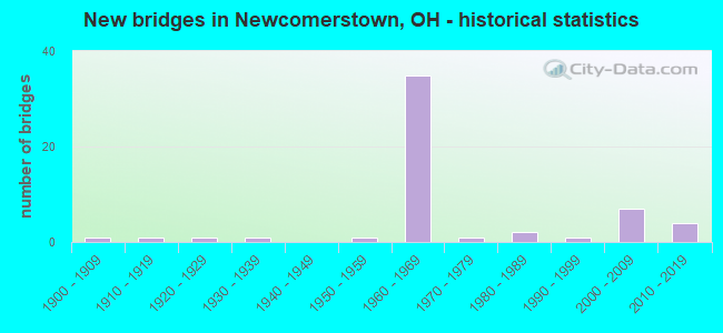 New bridges in Newcomerstown, OH - historical statistics