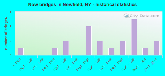 New bridges in Newfield, NY - historical statistics